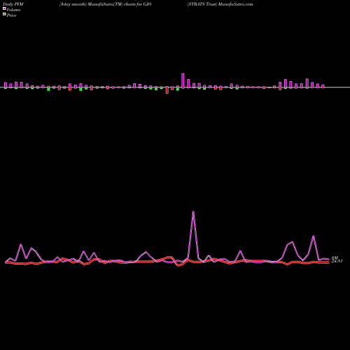 PVM Price Volume Measure charts STRATS Trust GJO share USA Stock Exchange 