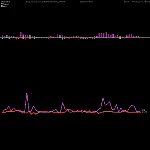 PVM Price Volume Measure charts Synthetic Fixed-Income Securities, Inc. GJR share USA Stock Exchange 