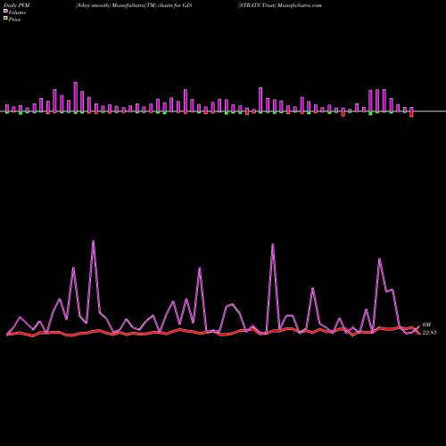 PVM Price Volume Measure charts STRATS Trust GJS share USA Stock Exchange 