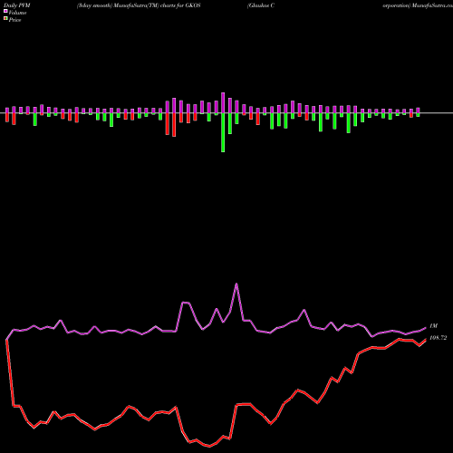 PVM Price Volume Measure charts Glaukos Corporation GKOS share USA Stock Exchange 
