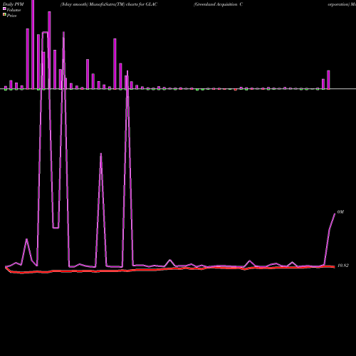 PVM Price Volume Measure charts Greenland Acquisition Corporation GLAC share USA Stock Exchange 