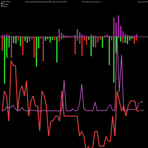 PVM Price Volume Measure charts Greenland Acquisition Corporation GLACR share USA Stock Exchange 