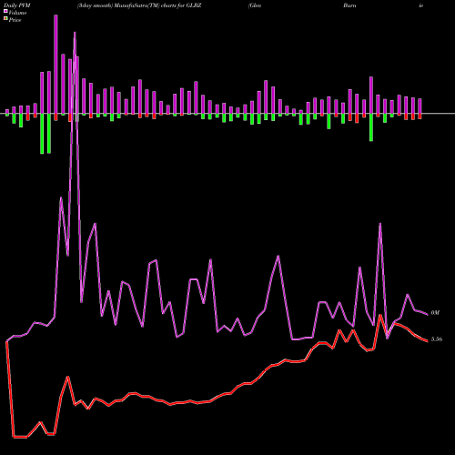 PVM Price Volume Measure charts Glen Burnie Bancorp GLBZ share USA Stock Exchange 