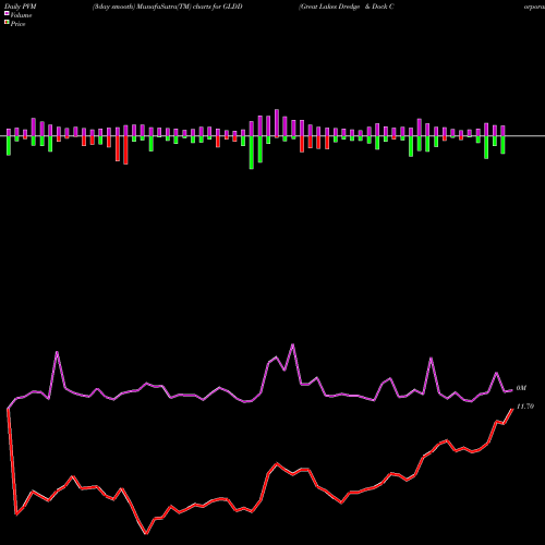 PVM Price Volume Measure charts Great Lakes Dredge & Dock Corporation GLDD share USA Stock Exchange 