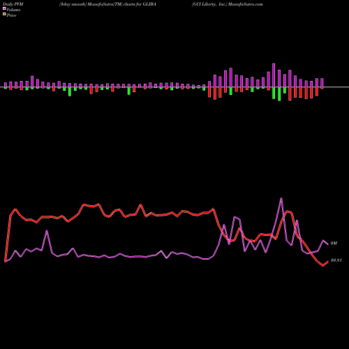 PVM Price Volume Measure charts GCI Liberty, Inc. GLIBA share USA Stock Exchange 