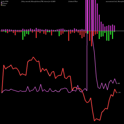PVM Price Volume Measure charts Galmed Pharmaceuticals Ltd. GLMD share USA Stock Exchange 