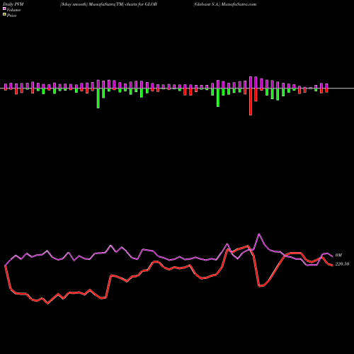 PVM Price Volume Measure charts Globant S.A. GLOB share USA Stock Exchange 