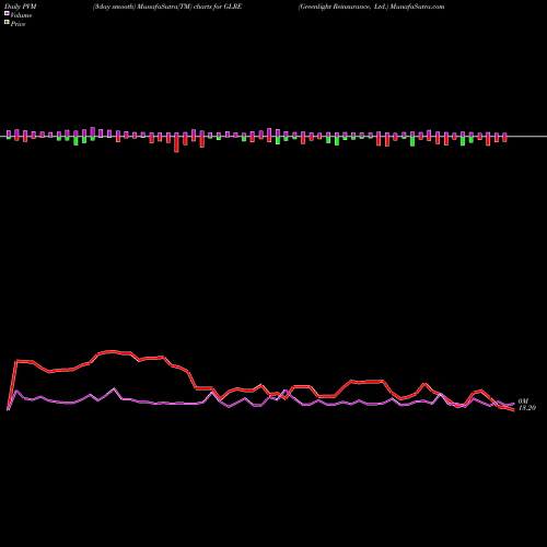 PVM Price Volume Measure charts Greenlight Reinsurance, Ltd. GLRE share USA Stock Exchange 