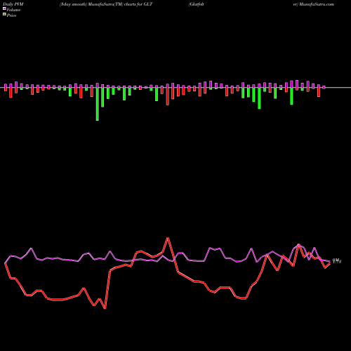 PVM Price Volume Measure charts Glatfelter GLT share USA Stock Exchange 