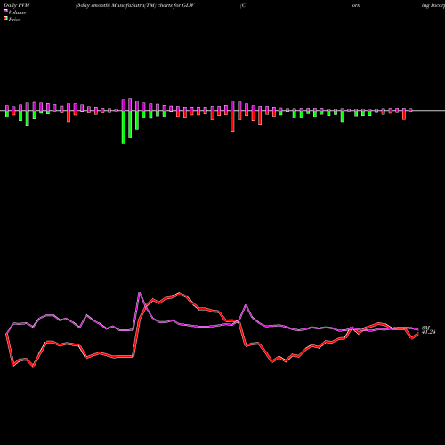 PVM Price Volume Measure charts Corning Incorporated GLW share USA Stock Exchange 