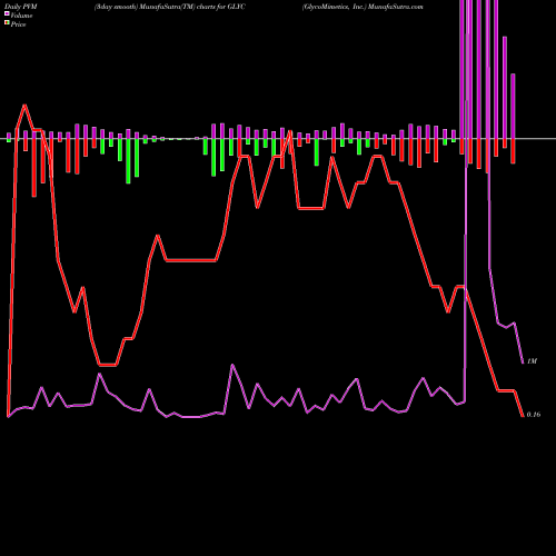 PVM Price Volume Measure charts GlycoMimetics, Inc. GLYC share USA Stock Exchange 