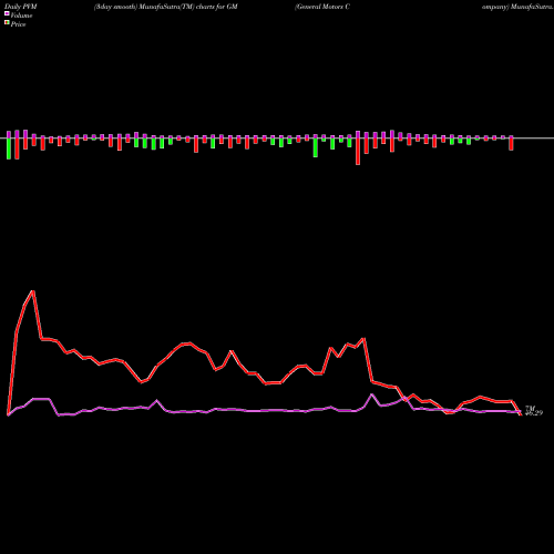 PVM Price Volume Measure charts General Motors Company GM share USA Stock Exchange 