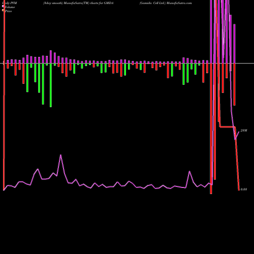 PVM Price Volume Measure charts Gamida Cell Ltd. GMDA share USA Stock Exchange 