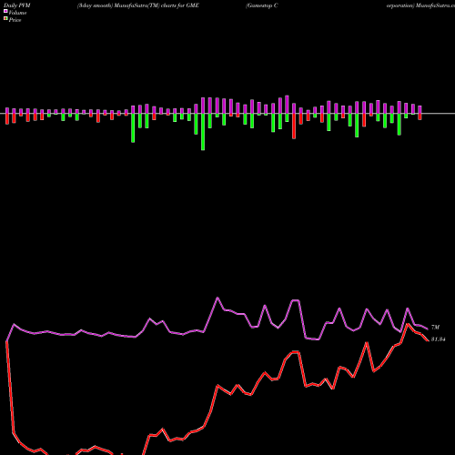 PVM Price Volume Measure charts Gamestop Corporation GME share USA Stock Exchange 