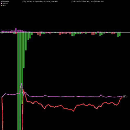 PVM Price Volume Measure charts Global Medical REIT Inc. GMRE share USA Stock Exchange 