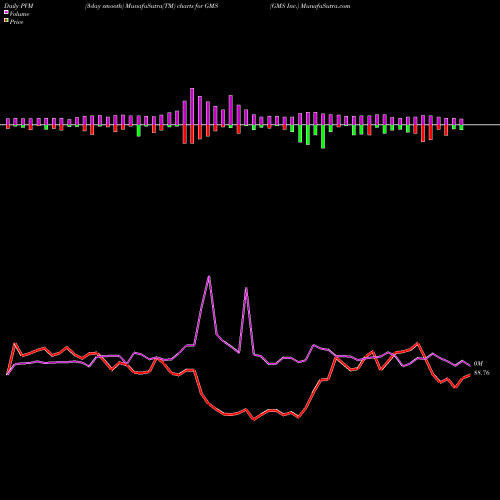 PVM Price Volume Measure charts GMS Inc. GMS share USA Stock Exchange 