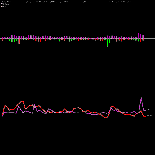 PVM Price Volume Measure charts Genie Energy Ltd. GNE share USA Stock Exchange 