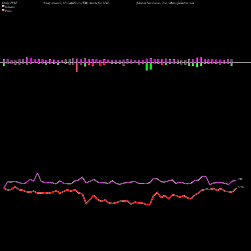 PVM Price Volume Measure charts Global Net Lease, Inc. GNL share USA Stock Exchange 