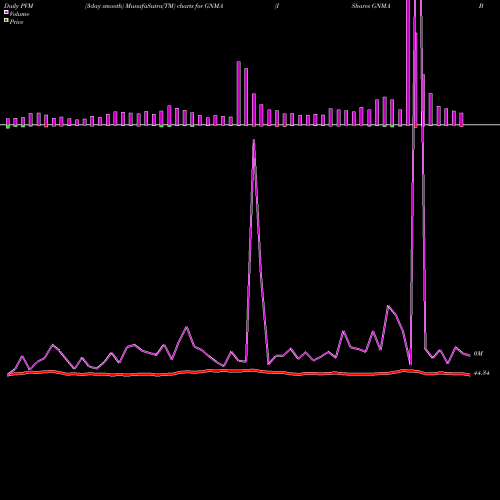 PVM Price Volume Measure charts IShares GNMA Bond ETF GNMA share USA Stock Exchange 