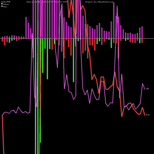 PVM Price Volume Measure charts Genprex, Inc. GNPX share USA Stock Exchange 