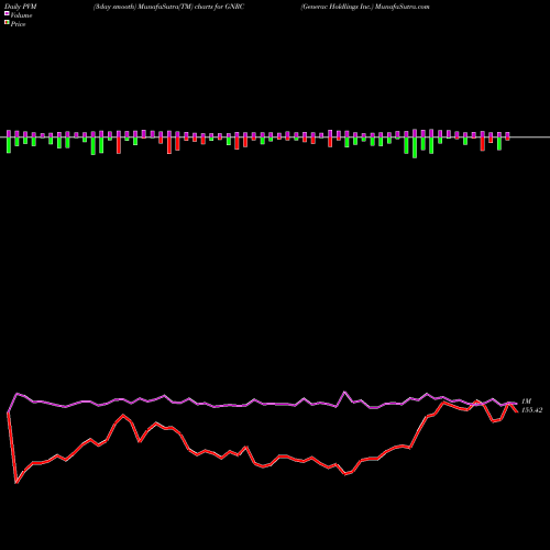 PVM Price Volume Measure charts Generac Holdlings Inc. GNRC share USA Stock Exchange 