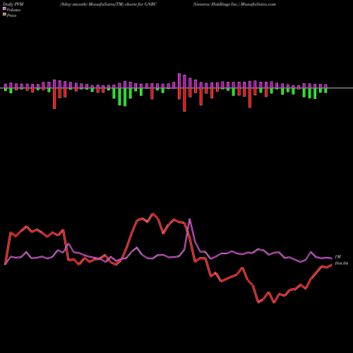 PVM Price Volume Measure charts Generac Holdlings Inc. GNRC share USA Stock Exchange 