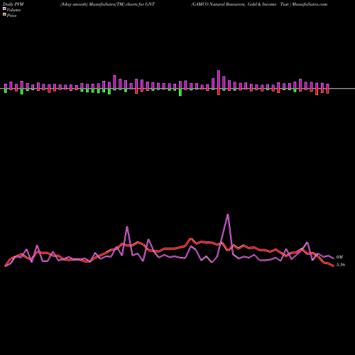 PVM Price Volume Measure charts GAMCO Natural Resources, Gold & Income Tust  GNT share USA Stock Exchange 