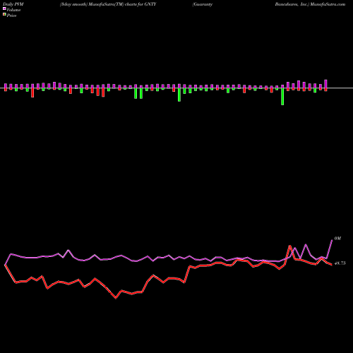 PVM Price Volume Measure charts Guaranty Bancshares, Inc. GNTY share USA Stock Exchange 