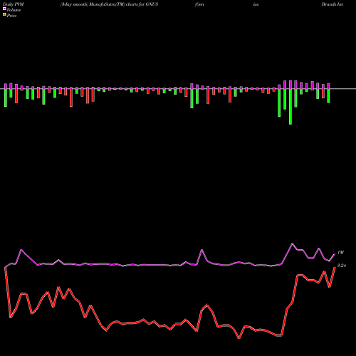 PVM Price Volume Measure charts Genius Brands International, Inc. GNUS share USA Stock Exchange 