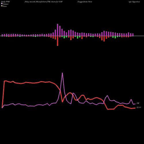 PVM Price Volume Measure charts Guggenheim Strategic Opportunities Fund GOF share USA Stock Exchange 