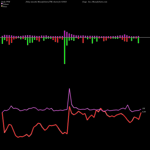 PVM Price Volume Measure charts Gogo Inc. GOGO share USA Stock Exchange 