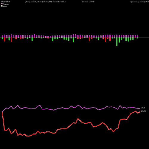 PVM Price Volume Measure charts Barrick Gold Corporation GOLD share USA Stock Exchange 