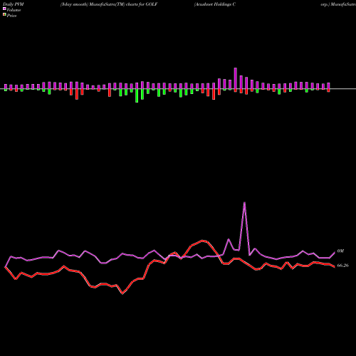 PVM Price Volume Measure charts Acushnet Holdings Corp. GOLF share USA Stock Exchange 