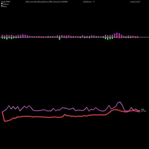 PVM Price Volume Measure charts Gladstone Commercial Corporation GOODO share USA Stock Exchange 