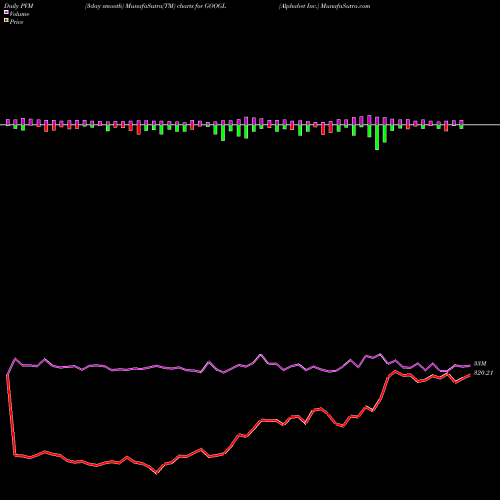 PVM Price Volume Measure charts Alphabet Inc. GOOGL share USA Stock Exchange 