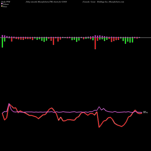 PVM Price Volume Measure charts Canada Goose Holdings Inc. GOOS share USA Stock Exchange 