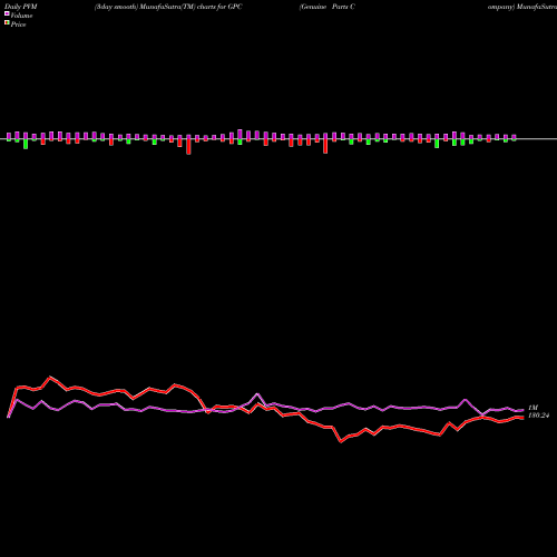PVM Price Volume Measure charts Genuine Parts Company GPC share USA Stock Exchange 