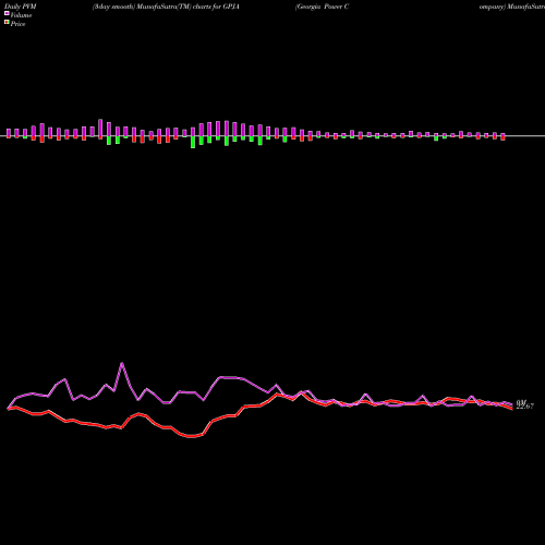 PVM Price Volume Measure charts Georgia Power Company GPJA share USA Stock Exchange 