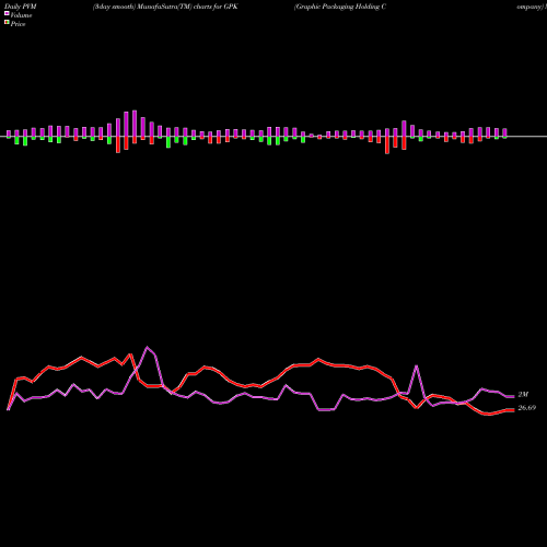 PVM Price Volume Measure charts Graphic Packaging Holding Company GPK share USA Stock Exchange 