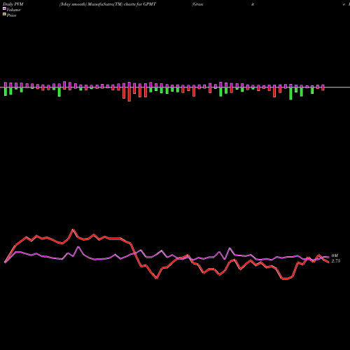 PVM Price Volume Measure charts Granite Point Mortgage Trust Inc. GPMT share USA Stock Exchange 
