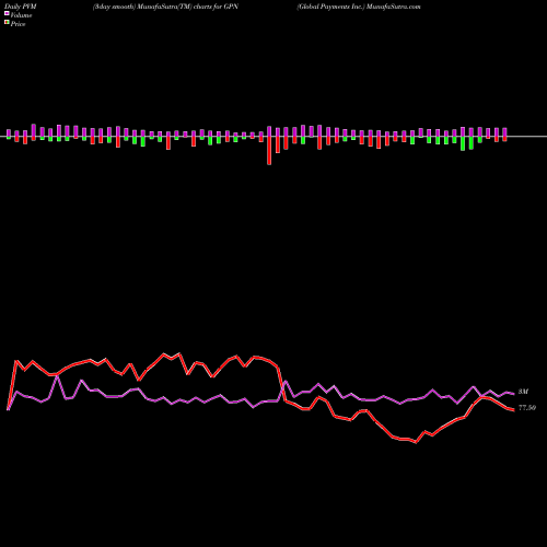 PVM Price Volume Measure charts Global Payments Inc. GPN share USA Stock Exchange 