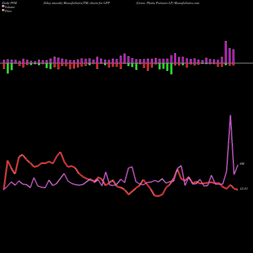 PVM Price Volume Measure charts Green Plains Partners LP GPP share USA Stock Exchange 