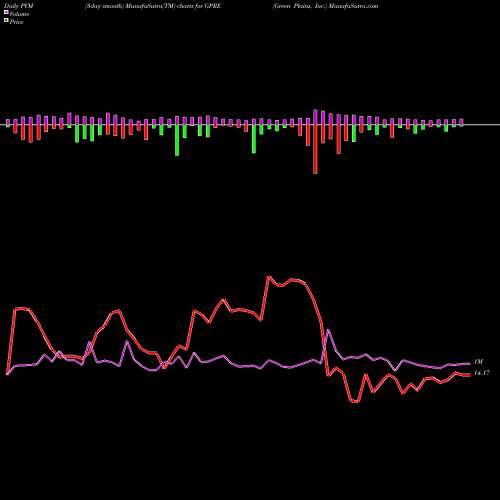 PVM Price Volume Measure charts Green Plains, Inc. GPRE share USA Stock Exchange 