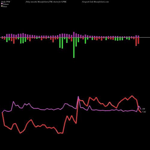 PVM Price Volume Measure charts Geopark Ltd GPRK share USA Stock Exchange 