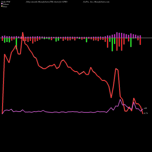 PVM Price Volume Measure charts GoPro, Inc. GPRO share USA Stock Exchange 