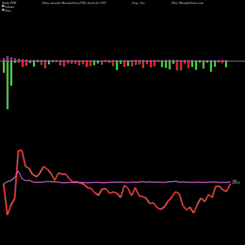 PVM Price Volume Measure charts Gap, Inc. (The) GPS share USA Stock Exchange 