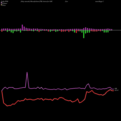 PVM Price Volume Measure charts Gorman-Rupp Company (The) GRC share USA Stock Exchange 