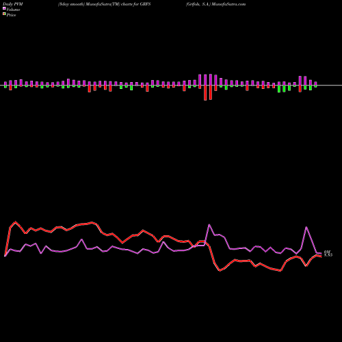 PVM Price Volume Measure charts Grifols, S.A. GRFS share USA Stock Exchange 