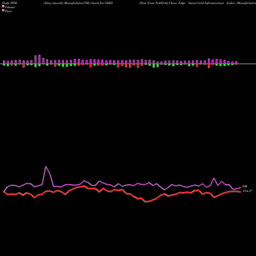 PVM Price Volume Measure charts First Trust NASDAQ Clean Edge Smart Grid Infrastructure Index  GRID share USA Stock Exchange 