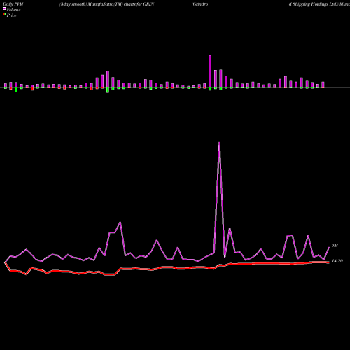 PVM Price Volume Measure charts Grindrod Shipping Holdings Ltd. GRIN share USA Stock Exchange 